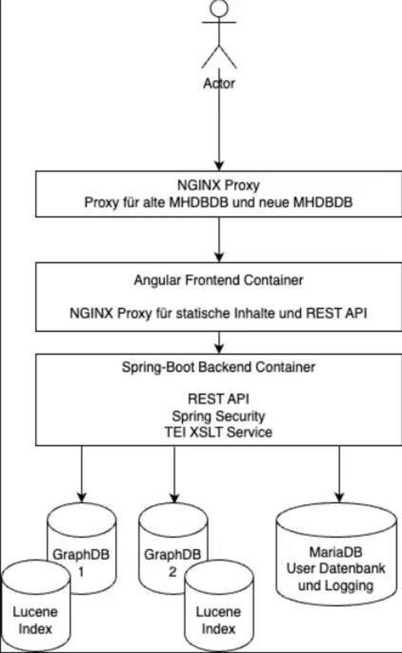 Architektur der MHDBDB